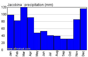 Jacobina, Bahia Brazil Annual Precipitation Graph